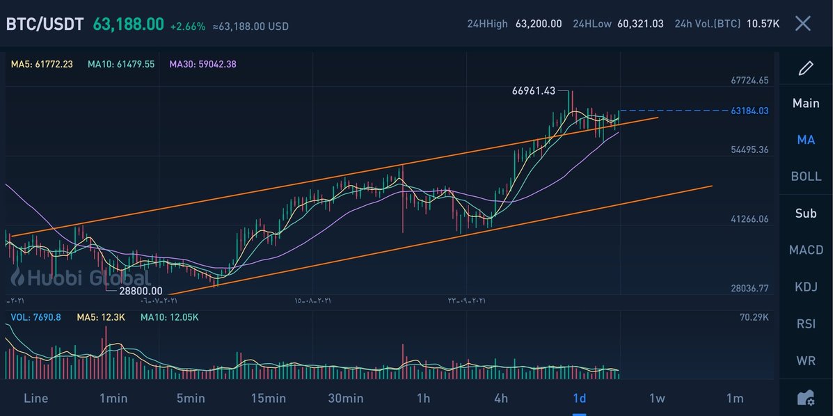 Husseinllll's tweet photo. #BTC before.. after https://t.co/ZxgwrDaEvm