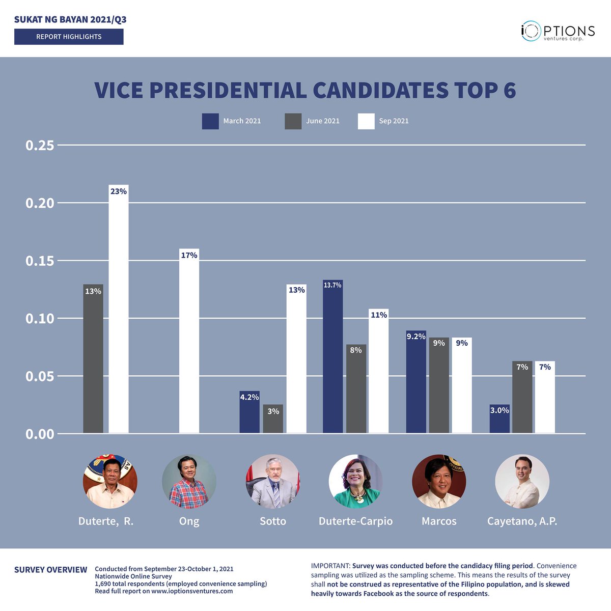 iOptionsPH's tweet photo. #SukatNgBayan Q3 HIGHLIGHTS - Prospective President &amp; VP Candidates
Ferdinand "Bongbong" Marcos Jr. emerged as the top preferred presidential aspirant (33%), followed by Manila Mayor Isko Moreno Domagoso (26%).
For VP, PRRD leads the race at 23%, followed by Dr. Willie Ong (17%). https://t.co/OoTPlzAW2Y