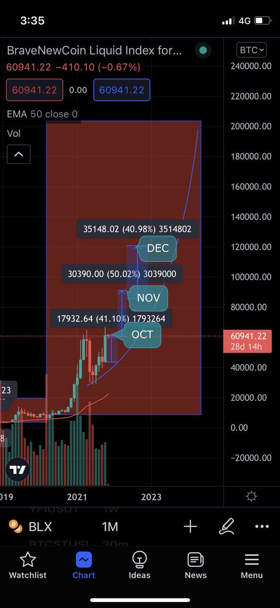 BTC NEW ATH COMING SOON 
BTC WILL HIT 80K IN NOVEMBER MONTH 🚀🚀
#bullrun #Bitcoin #altcoins 
#tkousdt