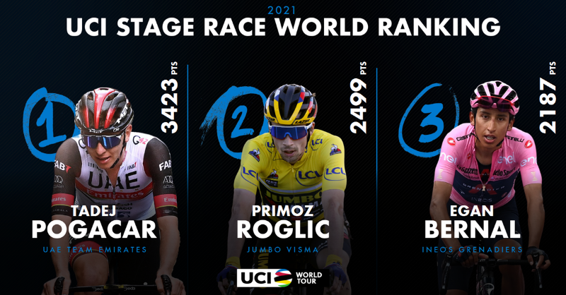 UCI_cycling's tweet photo. Your Top 3️⃣ of the 2021 UCI Stage Race World Ranking

🥇 @TamauPogi 🇸🇮 
🥈 @rogla 🇸🇮
🥉 @Eganbernal 🇨🇴 https://t.co/NHFXoTiUUL