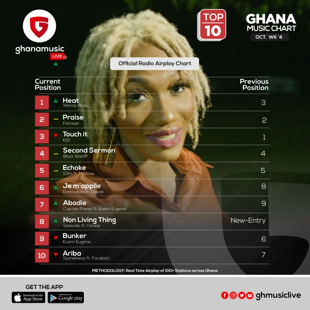 ghmusiclive's tweet photo. 1.Heat -  @wendyshaygh
2.Praise - @fameyeworldwide
3.TouchIt - @KiDiMusic
4.SecondSermon - @blacksherif_
5.Echoke - @s3fa_gh
6. Je m'appelle - @darkovibes
7.Abodie - @CAPTAINPLANETGH
8.Non living thing - @sarkodie
9.Bunker - @KuamiEugene
10.Ariba - @stonebwoyb
#ghanamusicchart https://t.co/IMxQFppqBk