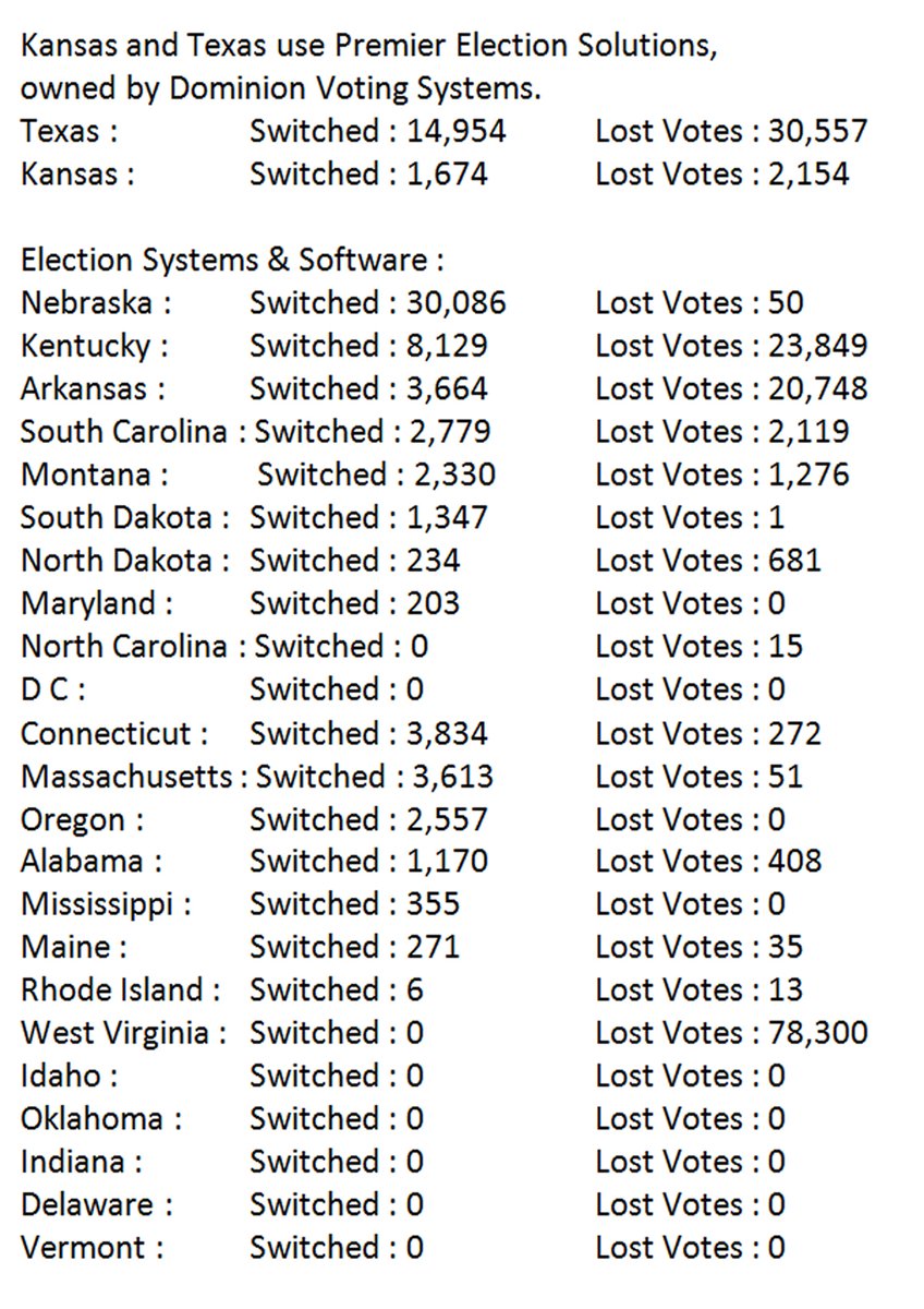<a href="/ChuckCallesto/">Chuck Callesto</a> <a href="/ButifldrmLori/">Lori Morton 🍊🇺🇸✝️</a> These are from early basic audits. Votes switched from Trump to Biden, Votes cast for Trump that were never counted shown as Lost Votes, and other election fraud. Millions of us saw the flip in votes on live TV.