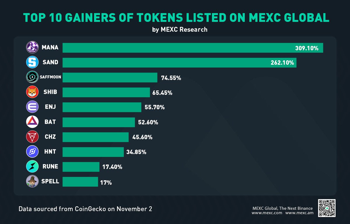 MEXC's tweet photo. Top 10 gainers of tokens listed on #MEXCGlobal 🚀 https://t.co/BUqzaqN3lh
