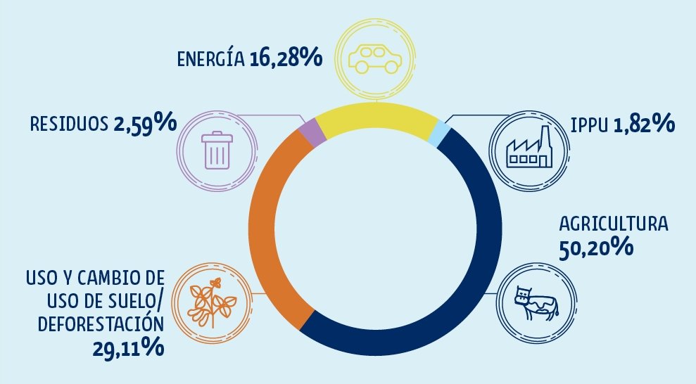 maxtropiero_'s tweet photo. #DesigualdadClimatica: La Dirección Nacional de Cambio Climático me confirmó que a la #COP26 van a representarnos quienes se pudieron pagar el viaje.
Posición negacionista de impacto de ganadería y agroquímicos ignora los propios datos de emisiones del país publicados por MADES. https://t.co/jayPUoMURE