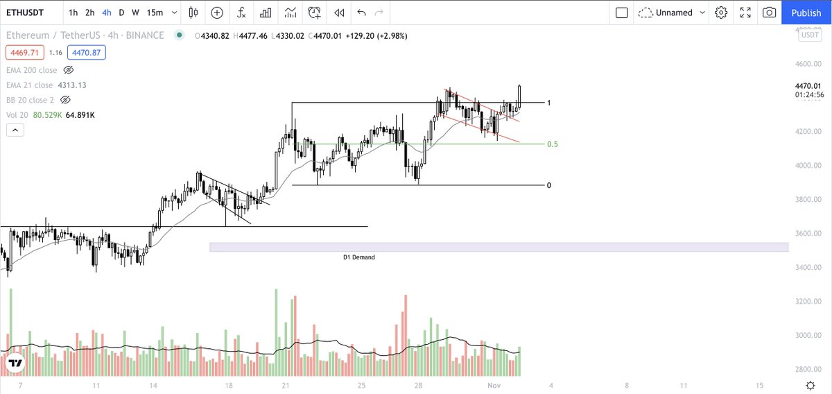 ww_trader's tweet photo. $ETH | H4

Full send! https://t.co/R8nU9Cw71H