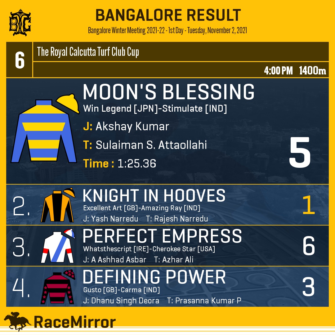 RaceMirror's tweet photo. Bangalore: Race 6
1️⃣ MOON'S BLESSING
J: Akshay Kumar
T: Sulaiman S. Attaollahi
.
2️⃣ Knight In Hooves *
3️⃣ Perfect Empress
4️⃣ Defining Power
.
.
#MoonsBlessing #AkshayKumar #SulaimanSAttaollahi #Bangalore #HorseRacing #BangaloreRaces #RaceMirror @dashmeshstud @Akshaykumar_roy https://t.co/NNPXrf077G