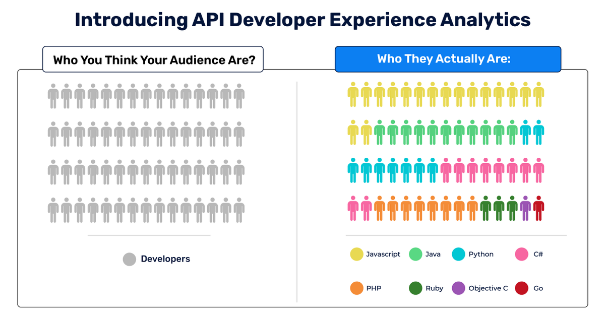 APIMatic's tweet photo. Measure the results of a demand generation effort made to attract a particular developer community, or see how many developers are running into problems while trying out endpoints, with API Developer Experience Analytics. #DeveloperExperience #APIAnalytics
https://t.co/FSsjjo311c https://t.co/eCdqatH2kV