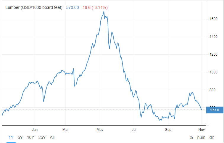 #thoughtoftheday #winteriscoming  ? First signs of a stock market correction? Baltic dry shipping cost are starting to fall. The first crash was #lumber. Now shipping cost. Is het stockmarket next of commodities? #NASDAQ #Tesla #Commodities #GME #DOW