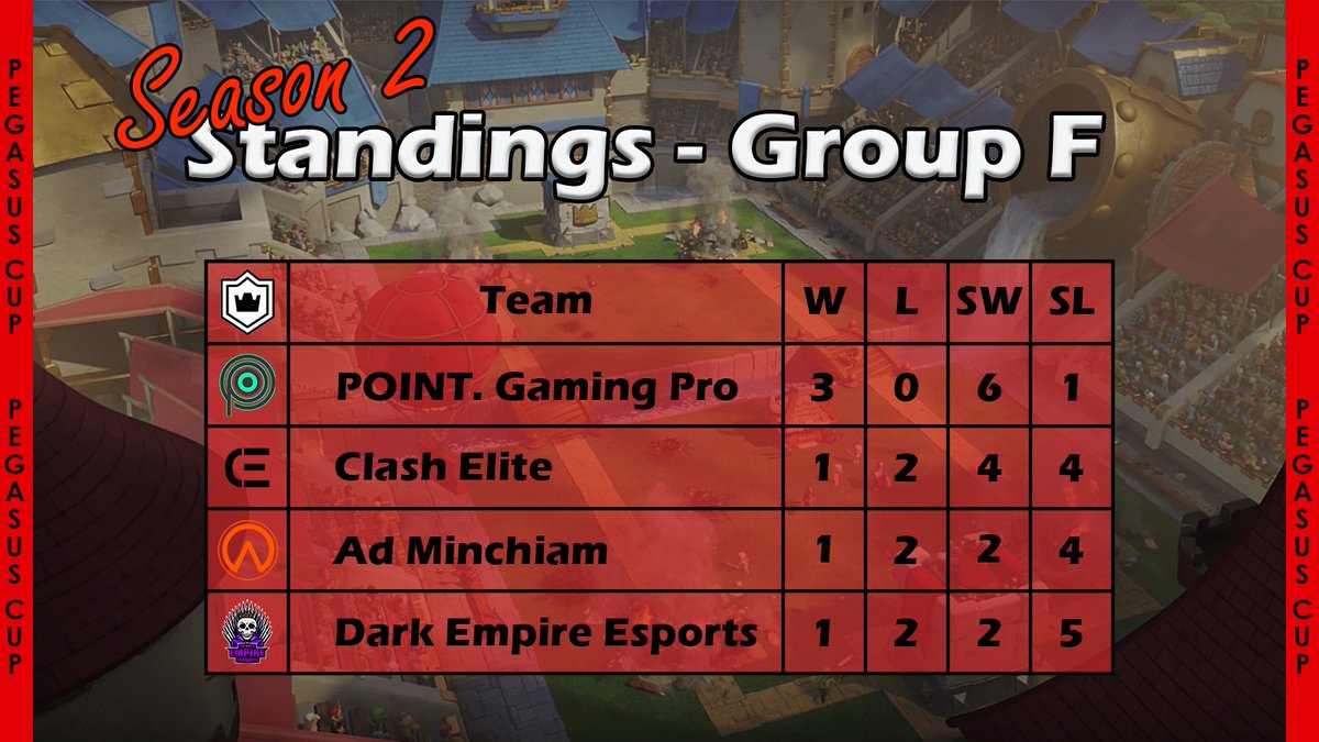 📊 Standings of Group F (EU)
📅 Week 3
🥇 @POINTMobileGG Pro
🥈 <a href="/ClashElite_cr/">ClashElite</a> 
🥉 <a href="/Ad_Minchiam_CR/">Ad Minchiam</a> 
🏅 <a href="/TdE_Esports/">The dark Empire Esports</a>