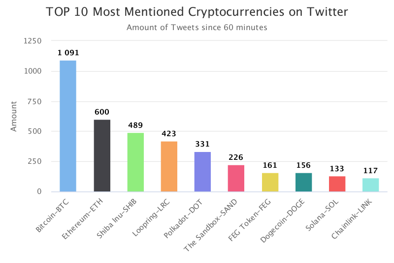 CoinTrendz's tweet photo. Top 10 Mentions on Twitter in the last hour
$BTC $ETH $SHIB $LRC $DOT $SAND $FEG $DOGE $SOL $LINK

More on https://t.co/tg8IUtToIx 🔥 https://t.co/WqosuwvIwp