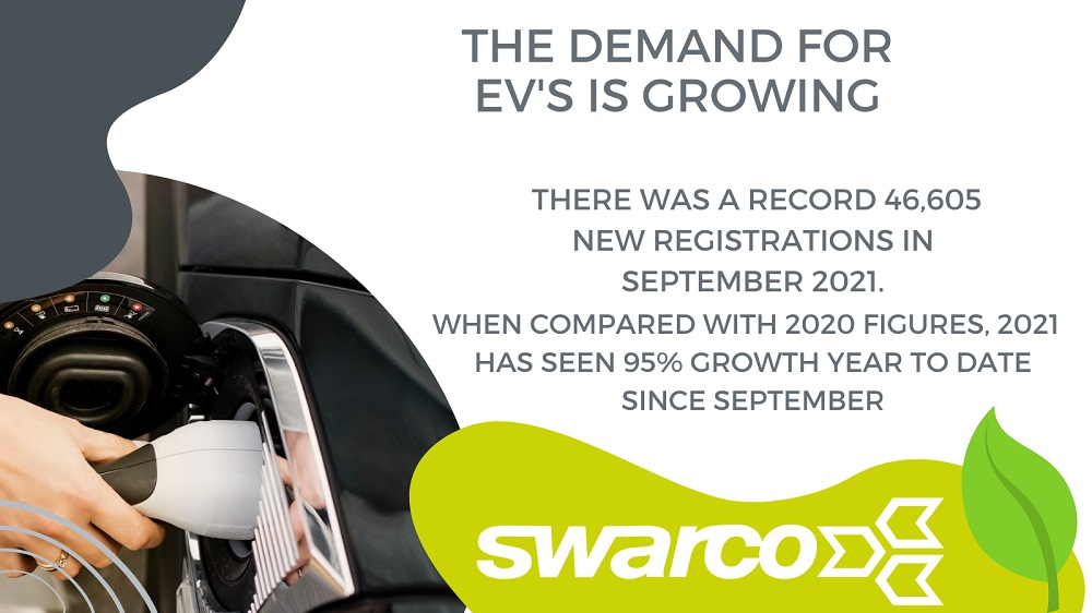 EvoltNetwork's tweet photo. According to @transportgovuk road transport produced 27% of the UK’s emissions in 2019. Of this, 91% came from road transport vehicles. Governments around the world continue to encourage EV growth, which is critical to reaching #netzero. Content data from @zap_map #COP26 https://t.co/IN8uujJO2B