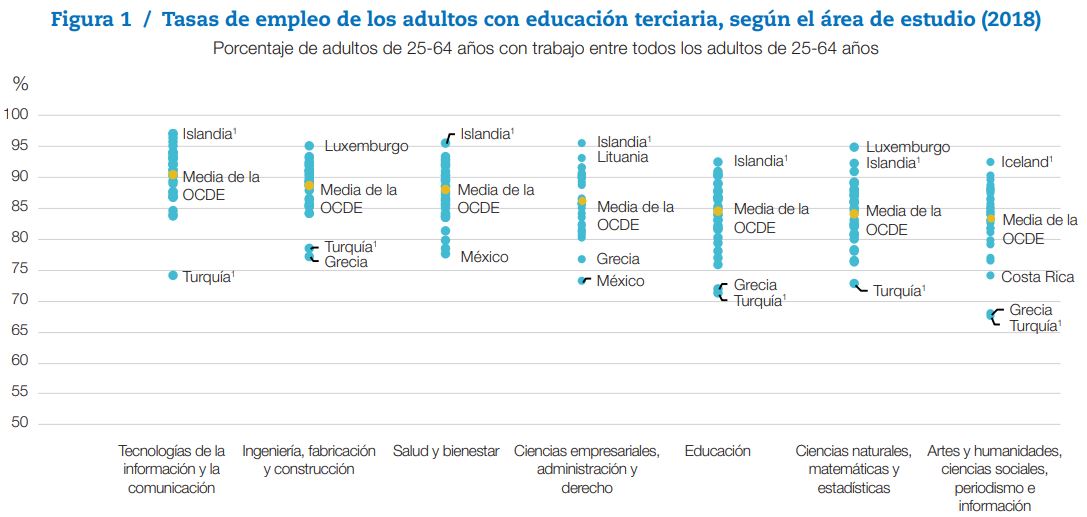 educaINEE's tweet photo. En OCDE, la tasa de empleo para terciaria va desde el 90 % (TIC) hasta el 83 % (Artes y HH, C. Sociales, periodismo) #EDIF 73
¿Qué opciones tienen los nuevos estudiantes en esta etapa? #OECDEAG #LessonsForEducation @OECDEduSkills
▶️Más información en : https://t.co/8BvSADrwkZ https://t.co/kgEgZqq5w0