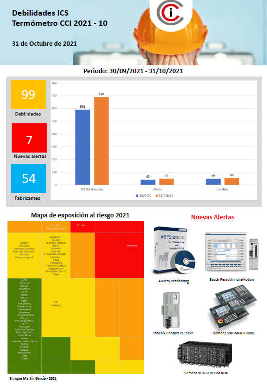 info_CCI's tweet photo. Mantente informado gratuitamente de las últimas #vulnerabilidades #ICS en esta nueva edición del Termómetro de Vulnerabilidades ICS del #CCI, elaborado por el experto Enrique Martín. 
#Ciberseguridad #Industrial 
📌Edición Octubre 2021
🔗https://t.co/X0SGskEmWX https://t.co/dc4b1C8Mq7