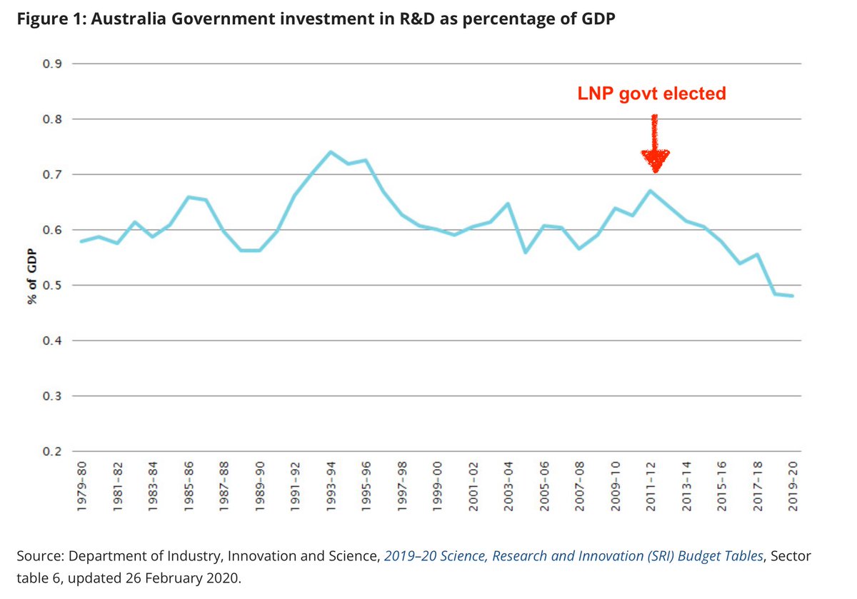 Australian PM: "It will be scientists, not politicians, who come up with the solution to climate change”

His government...