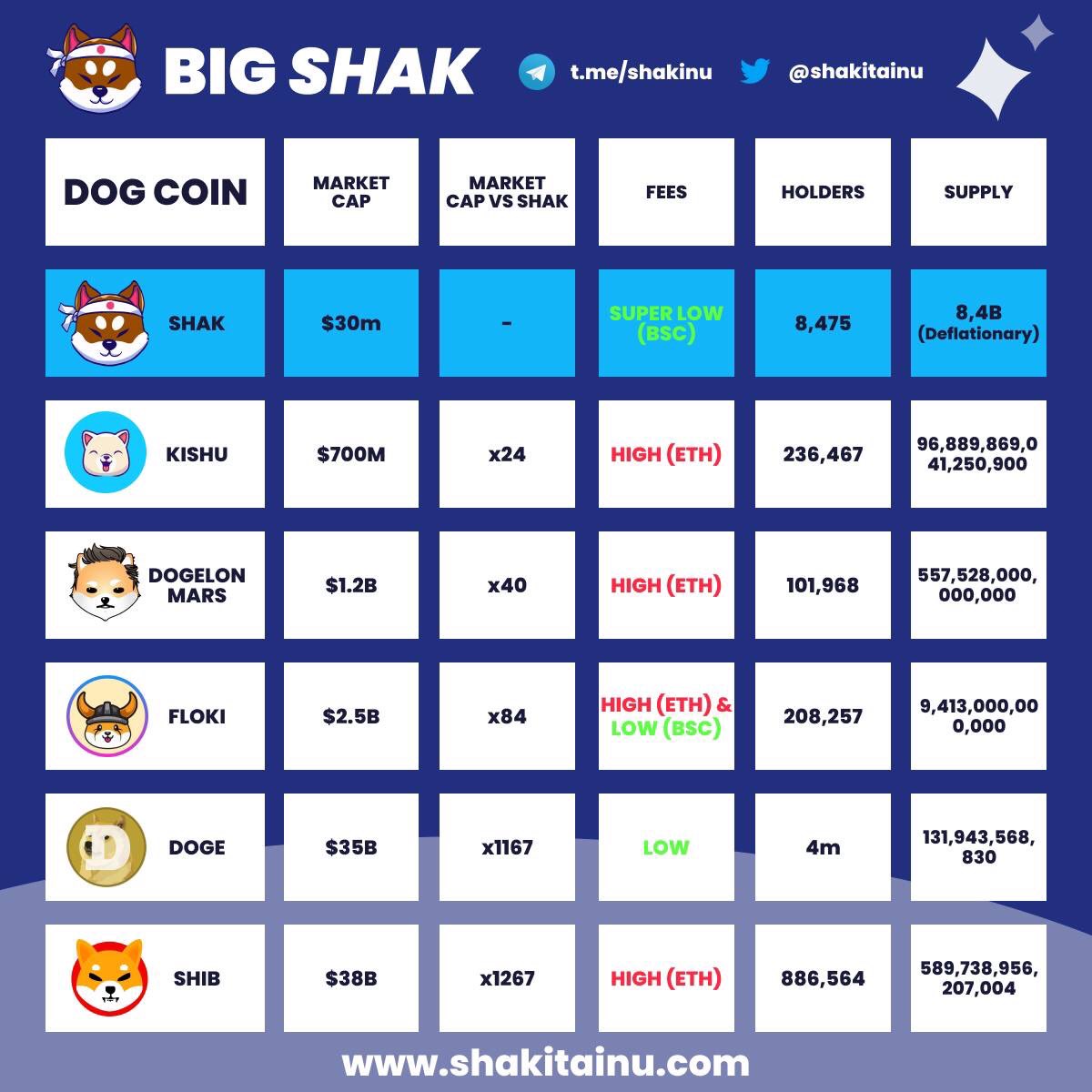 ShakitaInu's tweet photo. Numbers don’t lie…

What would you buy?

🤑🤑🤑🤑🤑🤑🤑🤑🤑

(Not Financial Advice - Crypto is considered as a high risk investment)

$SHAK #SHAK #SHIB #DOGE #KISHU #DOGEELONMARS #FLOKI https://t.co/bjJ9mnvydF