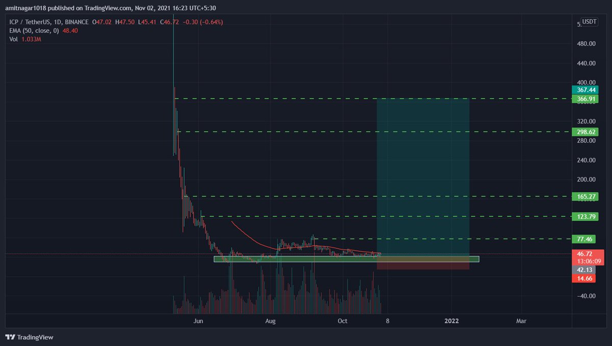 BUY ICP  
VERY UNDERVALUED PROJECT 
WE WILL NOT  SEE MASSIVE REALLY YET IN ICP