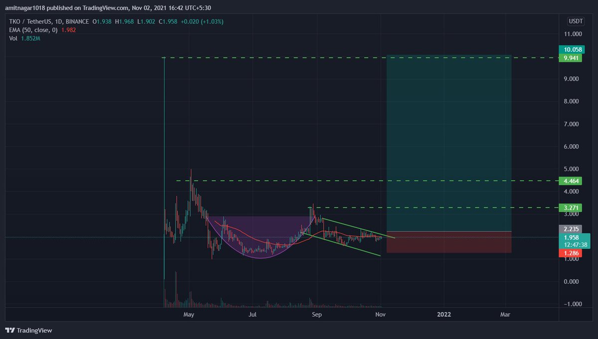 BUY #TKO  
TKO IS GOING TO LIST ON KUCOIN TOMORROW WE WILL SEE HUGE VOLUME 
#TKObyTokocrypto #10Xgems