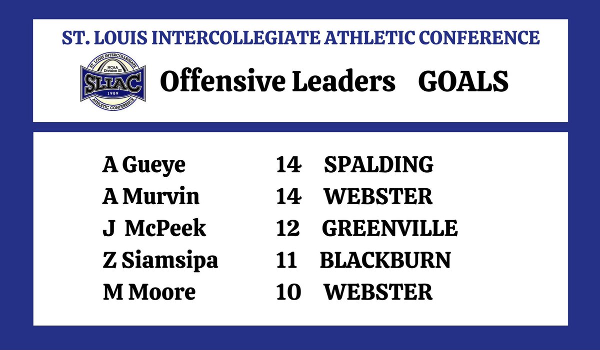 SpaldingMSOC's tweet photo. Congratulations to Ahmadou Gueye on finishing the regular season tied for the most Goals in the conference. 

The sophomore midfielder has 14 goals &amp; 3 assists on the season for 31 total points. #SUMS #Fall2021 #SLIACtion https://t.co/IrIfB1a0ZB