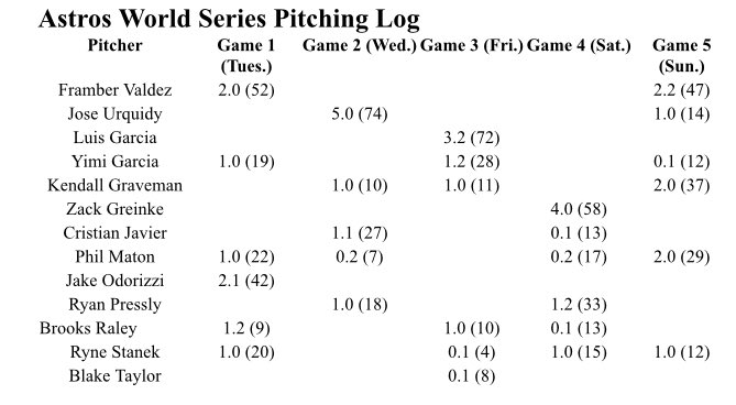 Here’s the Astros pitching log entering Game 6