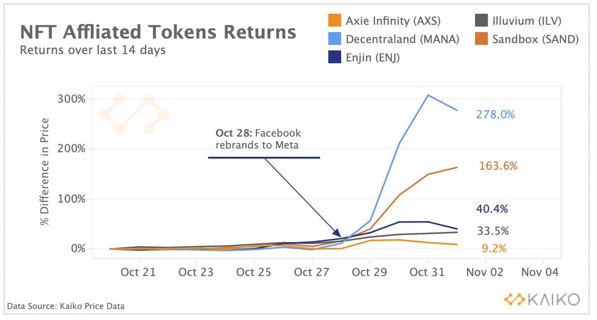 KaikoData's tweet photo. Facebooks big "Meta" rebrand was an extremely bullish signal for NFT-affiliated projects.

@decentraland's $MANA token is up 278% in the past 2 weeks and @TheSandboxGame's $SAND is up 163%.

Our full analysis: https://t.co/sWsztotP3S https://t.co/Mb30gu5nrC