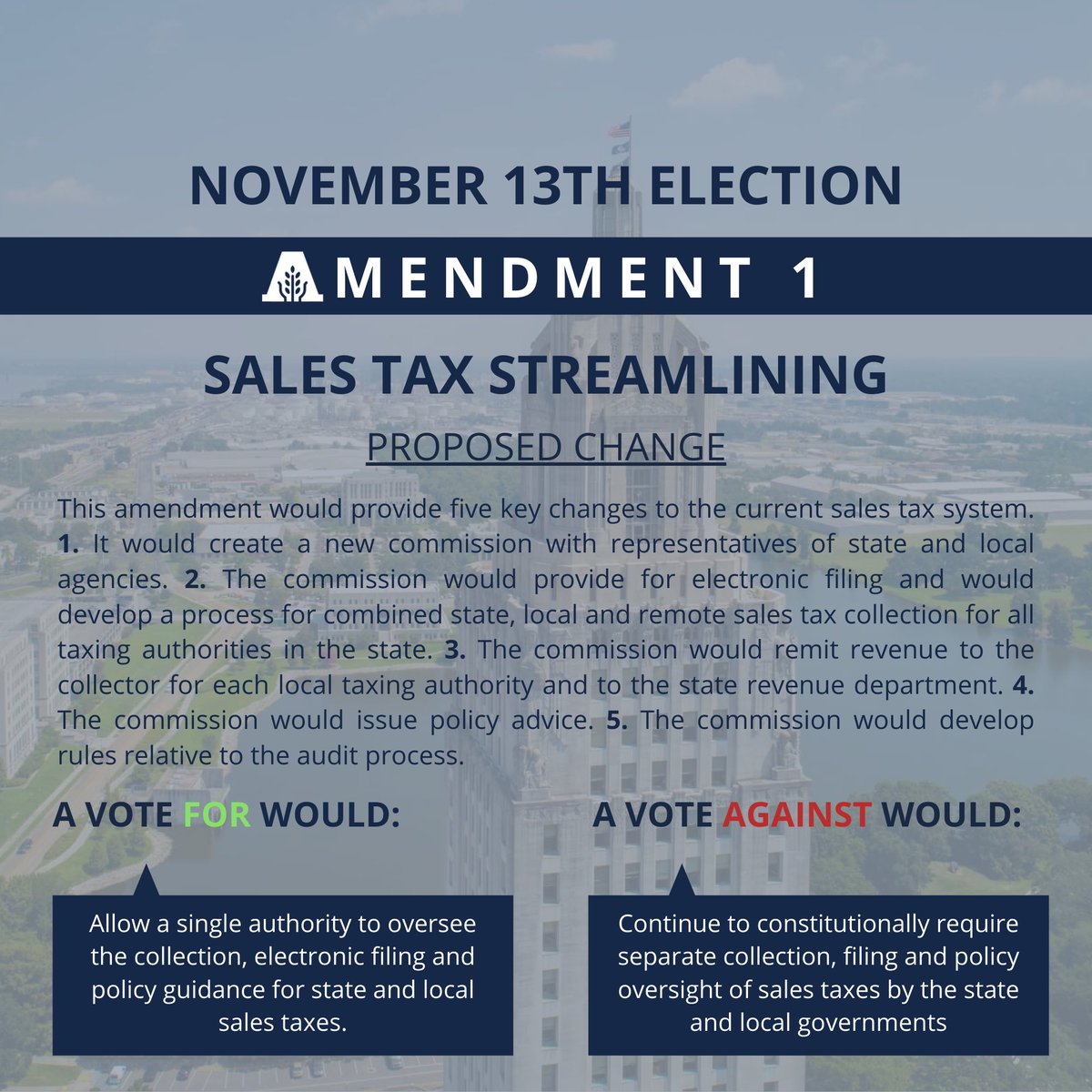AcadiaChamber's tweet photo. #EarlyVoting continues through Saturday! Visit https://t.co/WwbTLpqfGP to find your ballot &amp; polling location. We’re asking for your support by voting YES on Amendments 1 &amp; 2! https://t.co/mfcqzjV8xM