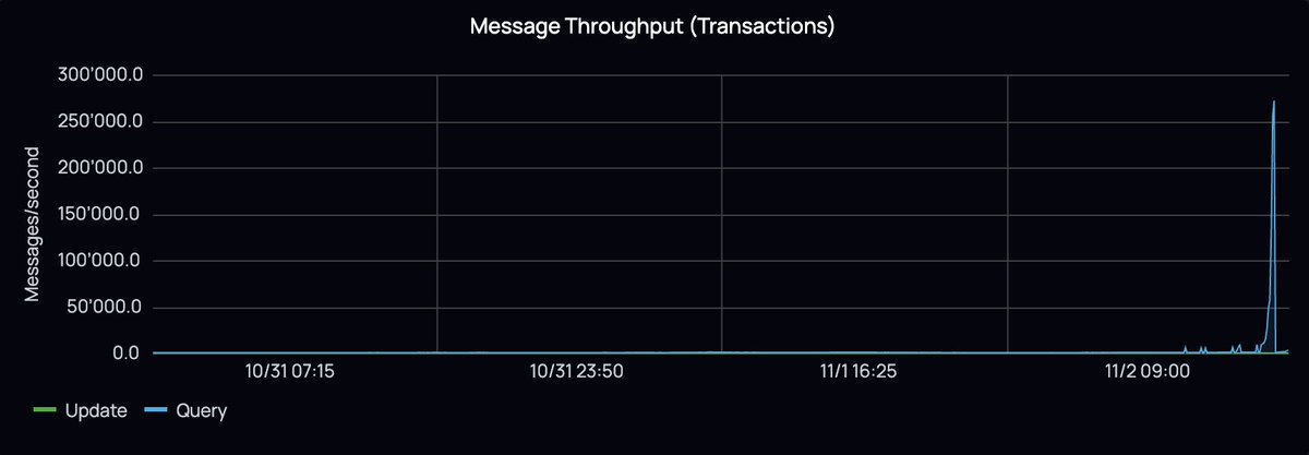 .<a href="/dfinity/">DFINITY</a> stress testing the #InternetComputer

Just saw 280,000+ tps

Much more coming I think :)