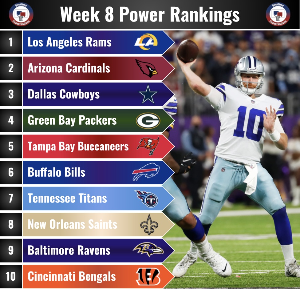 OvertimeConvos's tweet photo. Here are @loganborkey Top 10 teams in the NFL after Week 8 

#NFLTwitter #NFL https://t.co/avjoSutWv9
