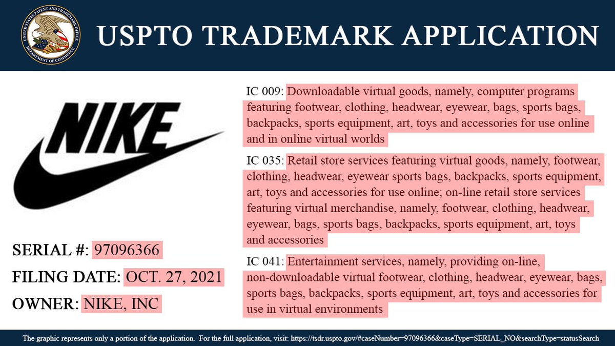 Investingcom's tweet photo. *NIKE HAS FILED SEVEN TRADEMARK APPLICATIONS AS IT PREPARES TO ENTER THE METAVERSE 

$NKE https://t.co/vm23InQmQK