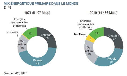 1971: 14% du mix énergétique mondial est bas carbone.
2019: 19% du mix énergétique mondial est bas carbone

Va falloir mettre les bouchées doubles je crois !