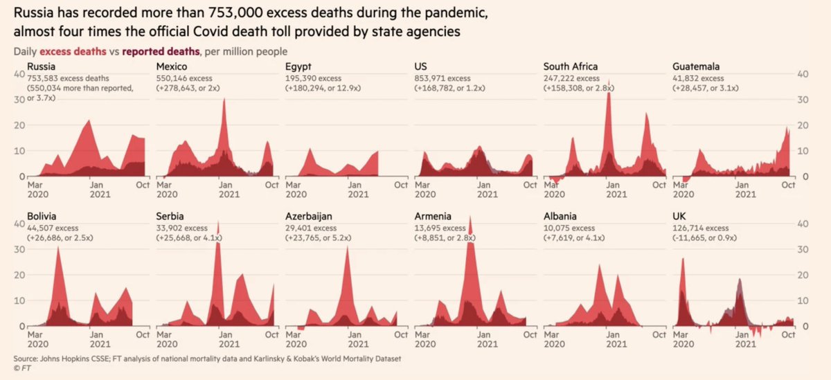 The "official" death toll of the pandemic thus far is 5 million, But there are actually more than 15 million. Russia's >750,000 excess deaths are a prime example of the miscount
ft.com/content/f1a270… <a href="/FT/">Financial Times</a> <a href="/jburnmurdoch/">John Burn-Murdoch</a>