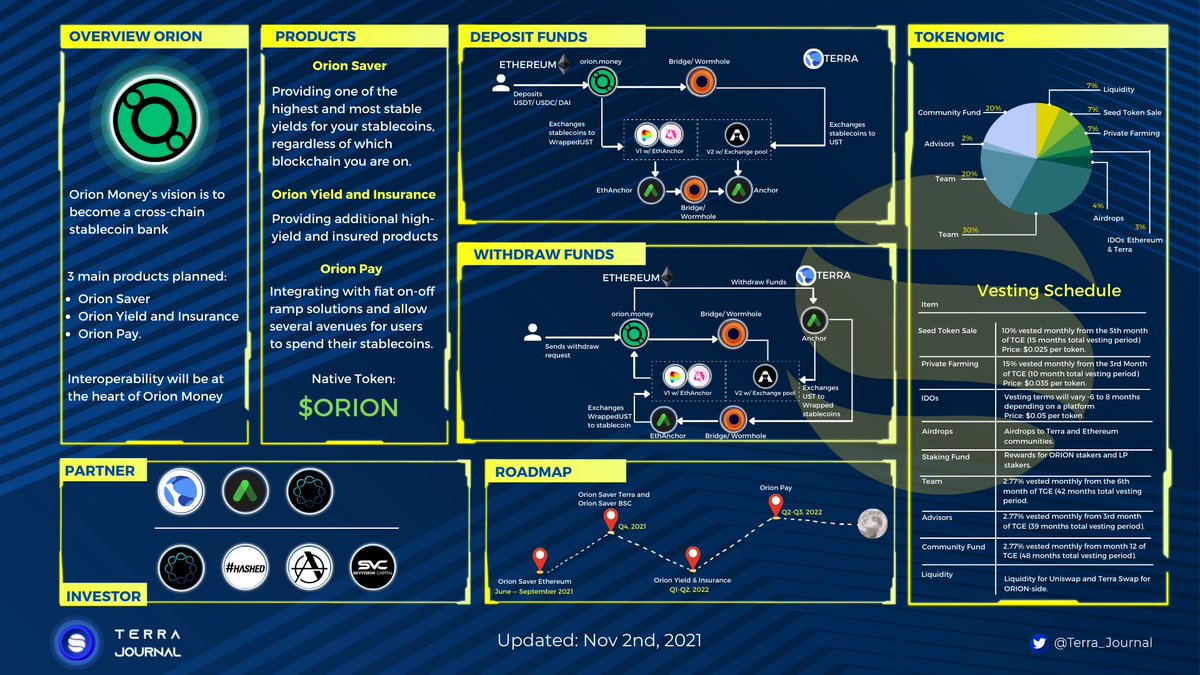 Terra_Journal's tweet photo. Overview @orion_money 🔥🔥
How much you know about #orion ?
More detail: https://t.co/k9Sv8vvGs0
$ORION #crosschain #Terra_Journal https://t.co/3wvnyeMr9s