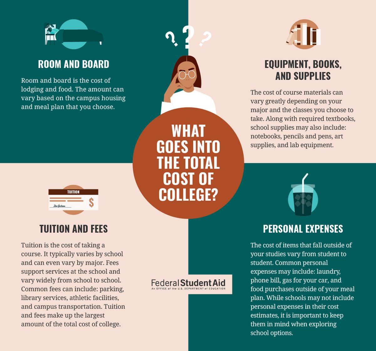 Four-year college? Online degree? Career school? 

No matter the path you’re considering, cost can play a big role. Make sure you understand what goes into the total cost: go.usa.gov/xMSB2