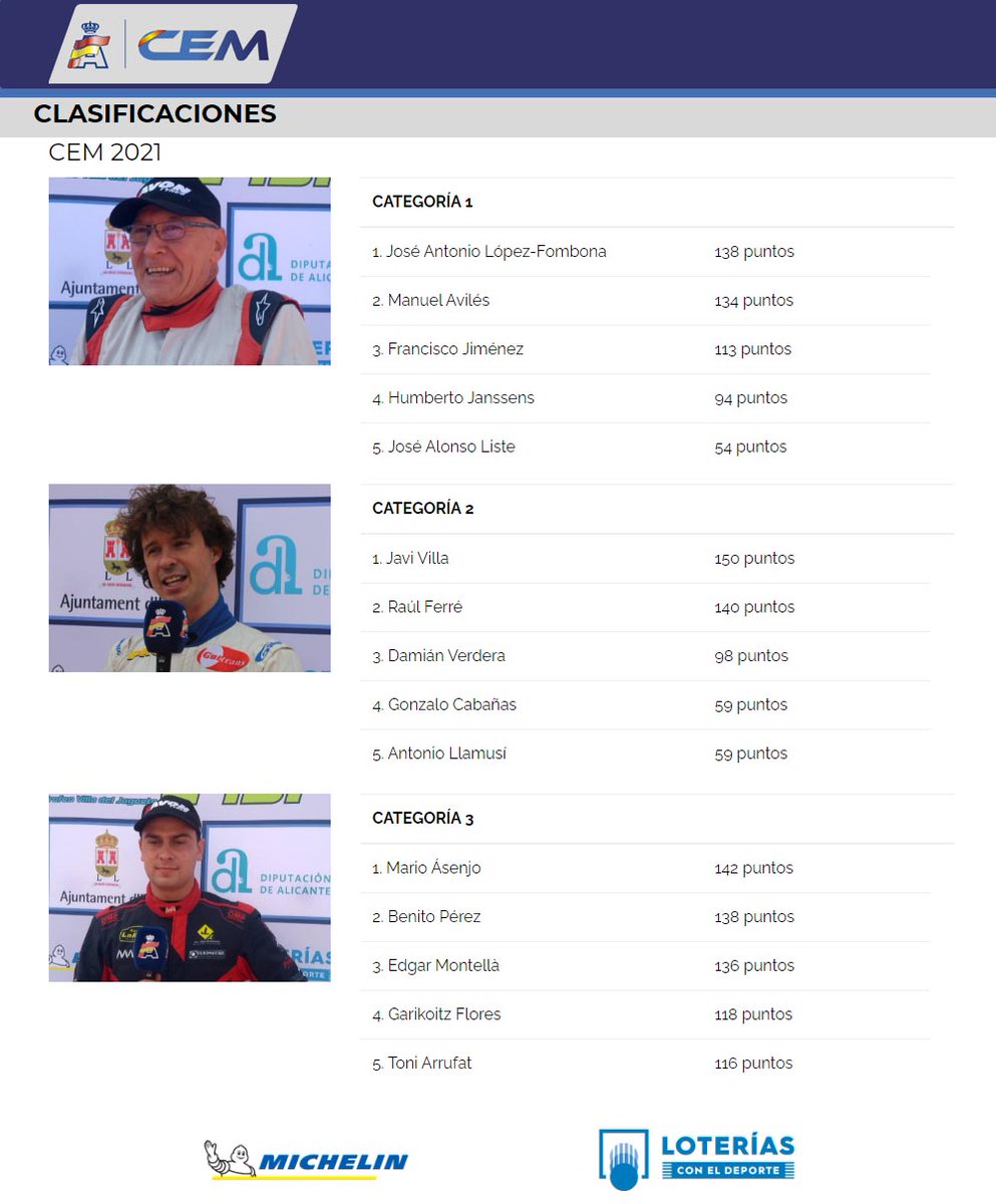 📋Clasificaciones finales de las tres categorías del #CEM 2021
ℹ️En el enlace las clasificaciones completas y las correspondientes a las diferentes copas👉 subidas-cem.com/clasificacione…