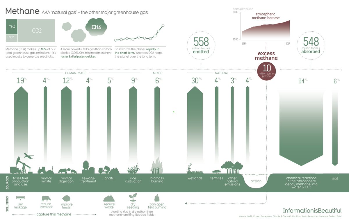 Methane (natural gas) emissions explained