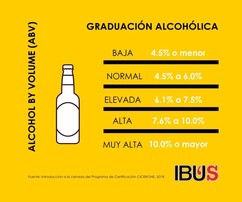 ¿Sabes cuál es el parámetro para clasificar la #graduaciónalcohólica de una #cerveza? 🤔

Y a ti, ¿Cuáles te gustan más?