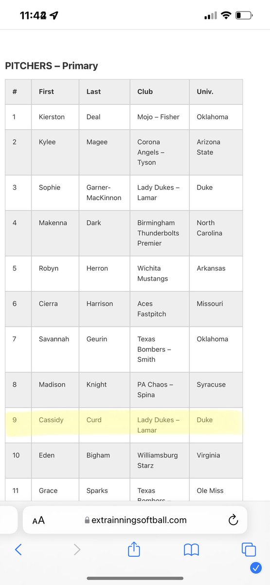 So blessed and grateful to be ranked top 10 in the nation for pitching😈 <a href="/LadyDukesLamar/">Lady Dukes Lamar / Burgess</a> <a href="/DukeCoachYoung/">Marissa Young</a> <a href="/rothrock03/">Laura Rothrock</a>