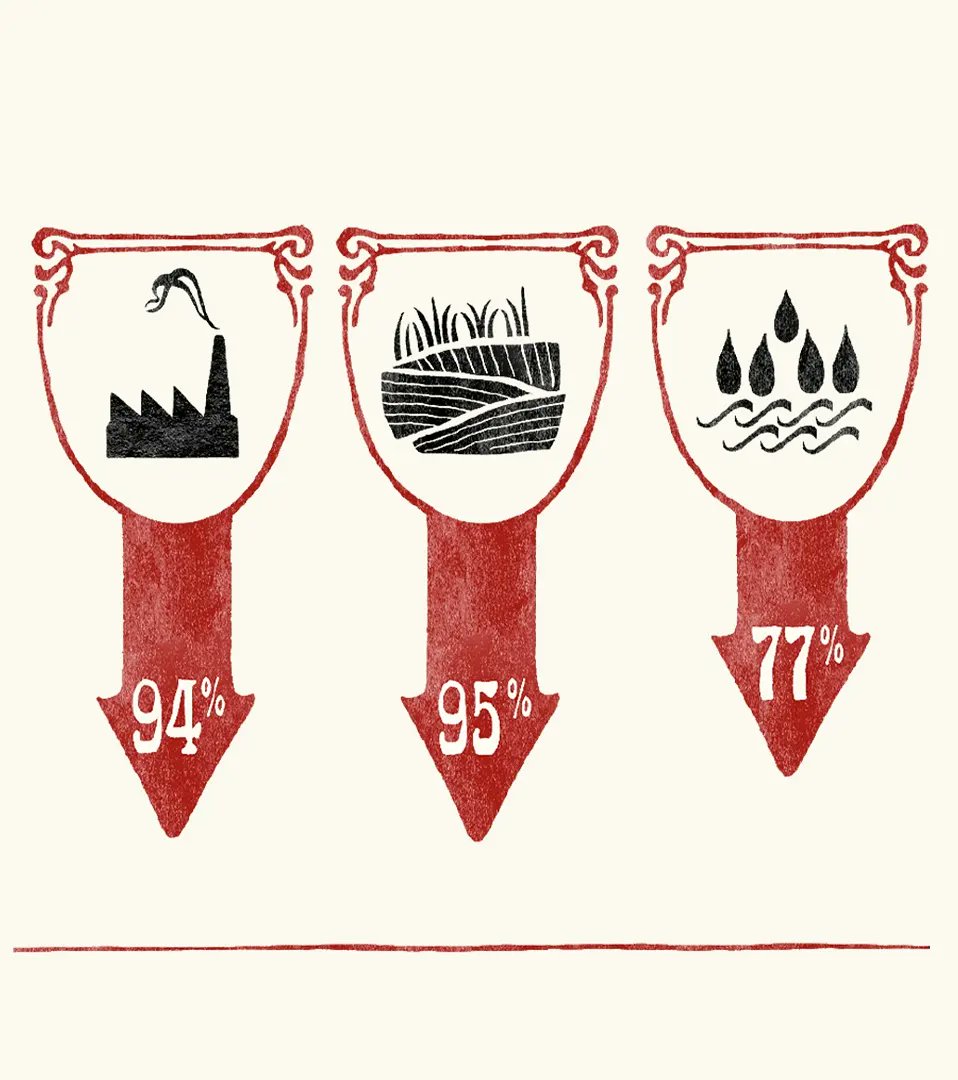 In vergelijking tot een runderburger, heeft onze vegan Ereburger een 94% lagere impact op broeikasgassen, verbruikt-ie 95% minder land én 77% minder water. Sappig en mals vleesch hoeft niet meer van dieren te komen – een boodschap om rauw te lusten 🥩 #ClimeatAction