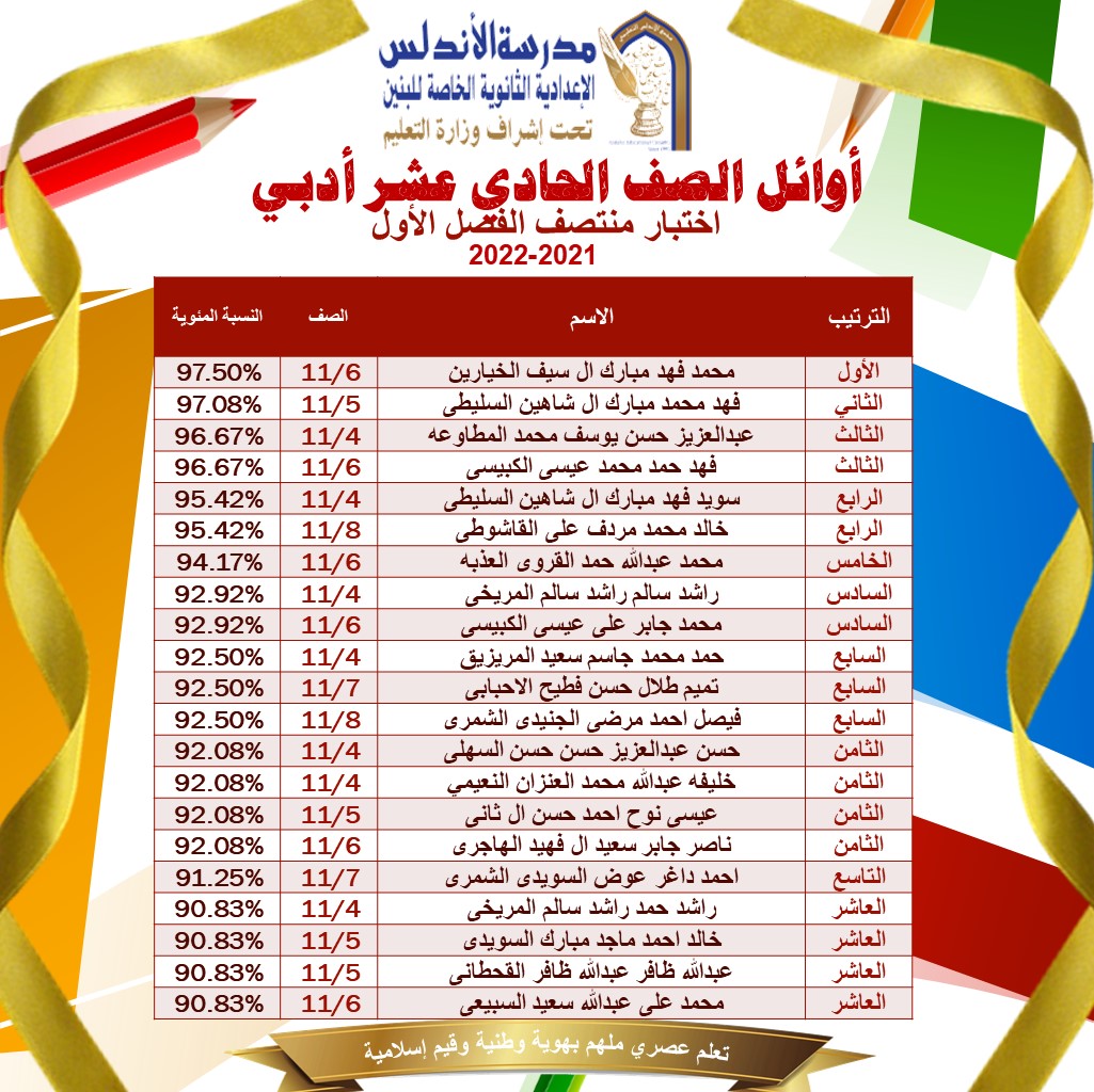 qa_andalus's tweet photo. نهنئ أبناءنا المتفوقين في اختبارات منتصف الفصل الدراسي الأول ونتمنى لهم مزيد من التميز https://t.co/oOtUvsRSFl