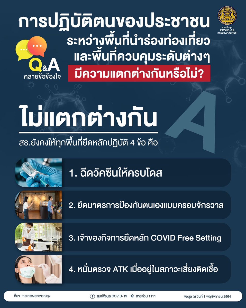 Vanila208's tweet photo. Q&amp;A คลายข้อข้องใจ
Q : การปฏิบัติตนของประชาชนระหว่างพื้นที่นำร่องท่องเที่ยว และพื้นที่ควบคุมระดับต่างๆ มีความแตกต่างกันหรือไม่?
A : ไม่แตกต่างกัน 
ที่มา : กระทรวงสาธารณสุข
#โควิดวันนี้ https://t.co/iSUn6Z2wYT