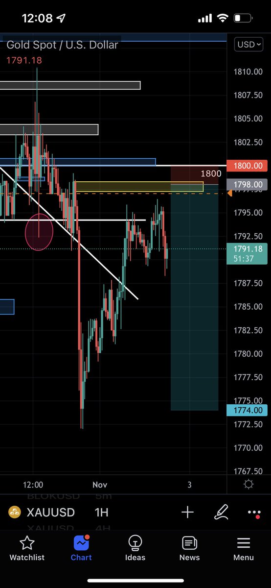 ItsAPLFX's tweet photo. Morning Traders🙏

As you all know I only trade gold for myself the squad behind APLFX 🤙🏼

$Gold taken out 1810 for a liquidity snatch to enable sells, unfortunately we didn’t enter the sells at that point. 

Current setup: 
1798 Sells, 5m Order Block

#Gold #XAUUSD #forex https://t.co/5ReO3IfQXQ