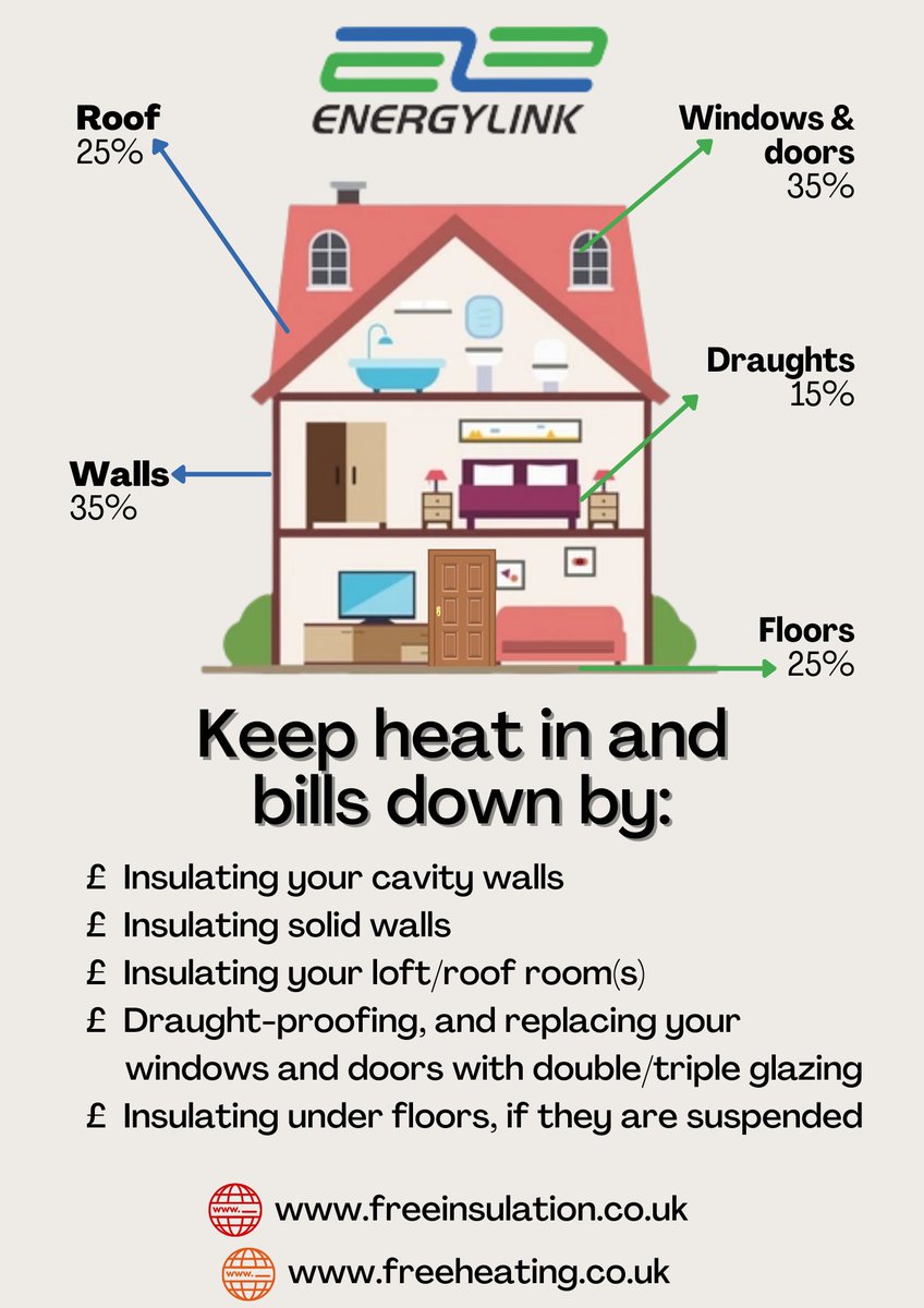 Drastically cut your energy bills by reducing the amount of heat that escapes from your home!

Visit our websites to find out more about the energy-efficient changes you can make to your home!
freeinsulation.co.uk
freeheating.co.uk

#insulation #freeinsulation #heating