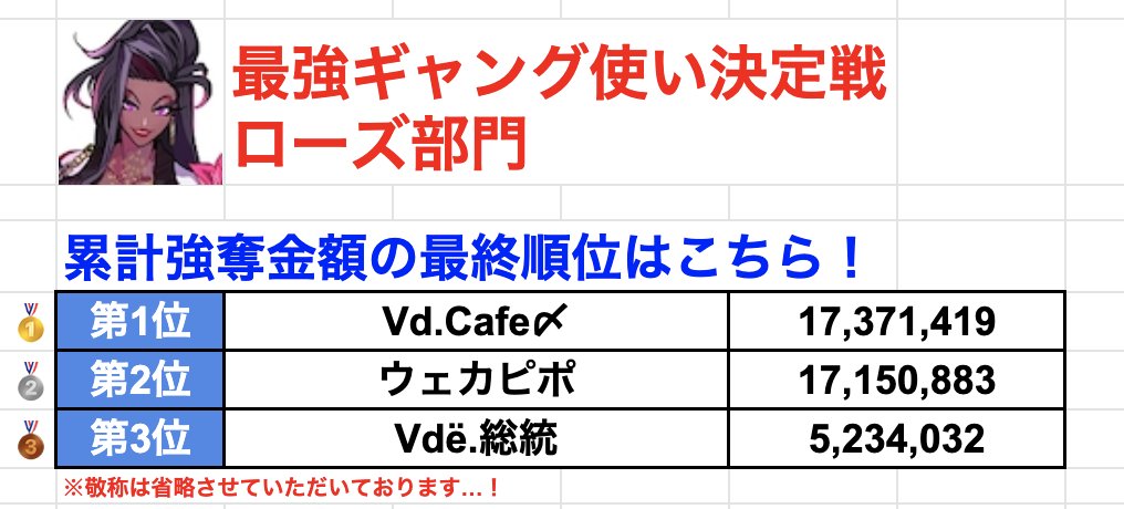 ApplivGames243's tweet photo. 本日は「ローズ縛りカスタム」でした！

上位2名のトップ争いが熱かったですね！
どっちが勝ってもおかしくない接戦で、とても面白かった(*´꒳`*)

（僕は全然お金が取れず、完全にお散歩ローズでした）

#エイムズ https://t.co/tpXN7M0ESL