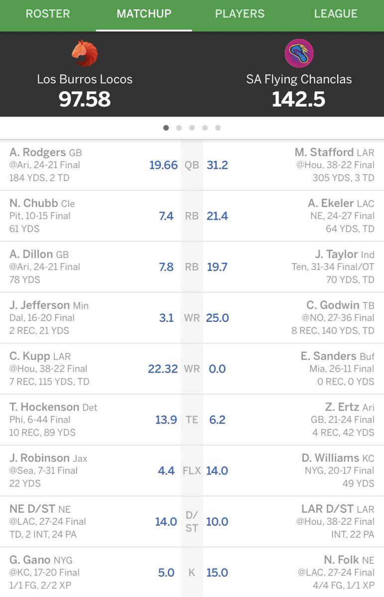 bcrawford621's tweet photo. Four game winning streak snapped when @AustinEkeler is on bye, and then win again when he���s back. Coincidence? I think not. https://t.co/NsGWwlSMPd