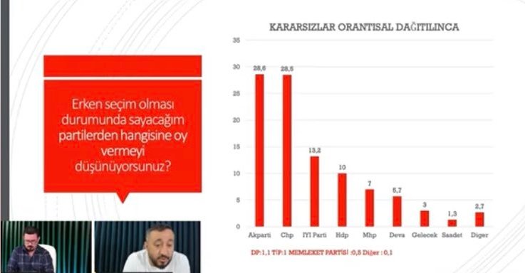 cakir9856's tweet photo. Akp     %28.6
Chp     %28.5
İyi         %13.2
Hdp      %10
Mhp      %7
Deva    %5.7
Gelecek %3
Saadet %1.3
Diğer    %2.7
@avrasyaanket

Anlaşılan ülke büyük değişimlere gebe.. 
#CumhurunAdayıKim
#KılıçdaroğluNeSöyledi https://t.co/NsXkRt6L0P