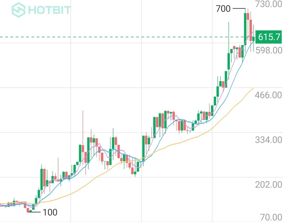thehunterbaker's tweet photo. @PiccoloInu the chart for $PINU #PINU is a blessing for any trader. No mysterious spikes, no huge selloffs. Just plain buy and some profit taking at local peaks. . But overall, only way is up. LFG!! https://t.co/06kOyLRQ33