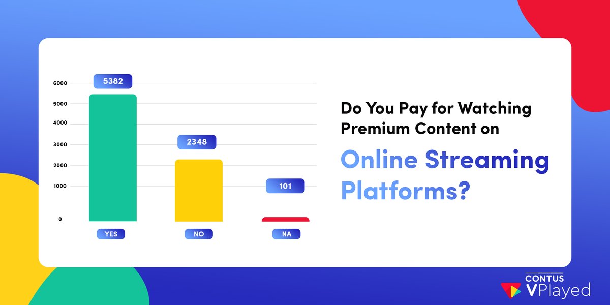 vplayed's tweet photo. People are willing to pay more & more for premium content & there can be absolute no looking back for streaming services to monetize it the right way!
#videostreaming #videostreamingplatform #videostreamingservice #videostreamingapp #videostreamingservices https://t.co/qpDT2Ot4xZ