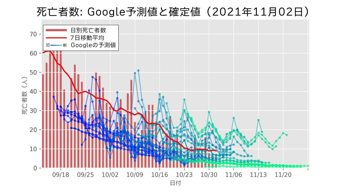 Googleコロナ予測と確定値を比較 V Twitter 2021年11月1日時点の日本国内における Covid19 感染者は延べ1 722 600人 前日比 86人 死亡者は合計18 274人 前日比 7人 入院 療養者は2 589人 前日比 192人 Google Covid 19 感染予測 Https T Co 3g9grggfnc
