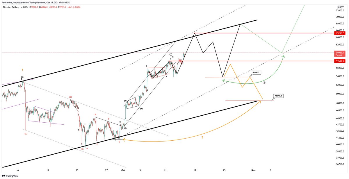 upercin_'s tweet photo. #Bitcoin | $BTC
Şu performansa bir destek atarsınız artık 🏹🏹🔥
Don't Panic
#CryptonTA https://t.co/M1BZ16Yw18