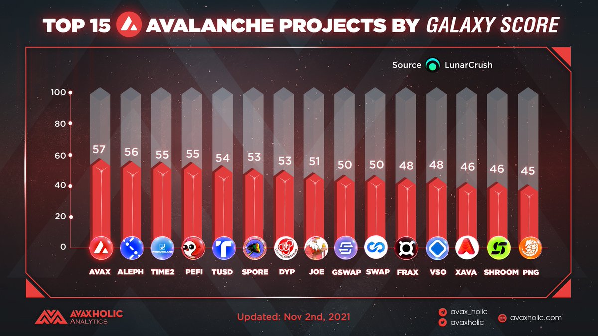 avaxholic's tweet photo. TOP 15 AVALANCHE PROJECTS BY GALAXY SCORE

🔺 @avalancheavax $AVAX 
🔺 @aleph_im $ALEPH
🔺 @Wonderland_fi $TIME2
🔺 @penguin_defi $PEFI
🔺 @tusd_official $TUSD

#AvaxholciAnalytics #Avalanche #AVAX $SPORE $DYP $JOE $GSWAP $SWAP $FRAX $VSO $XAVA $SHROOM $PNG https://t.co/J7mizCDmea