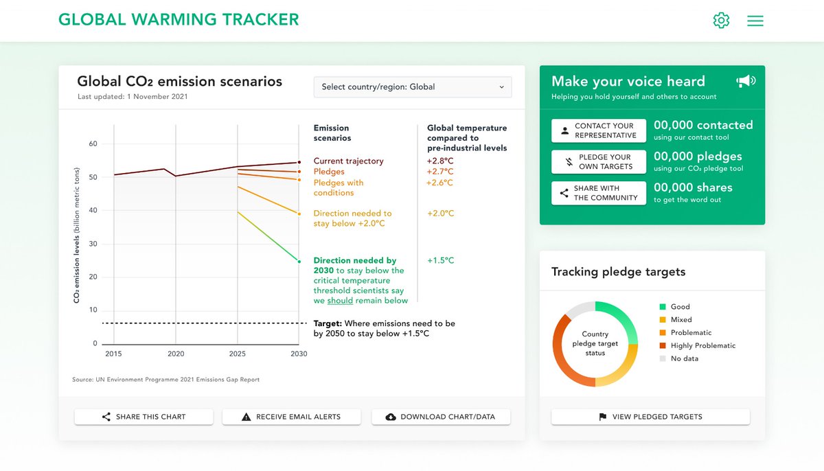 ahleileh's tweet photo. A preview of a tracker we have been developing for supporting the @COP26 ambition #COP26 cc @DeliveryAsc https://t.co/IxDZ8RwnyN